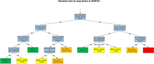 Decision tree shows how we mapped and flagged terms in SORTA.