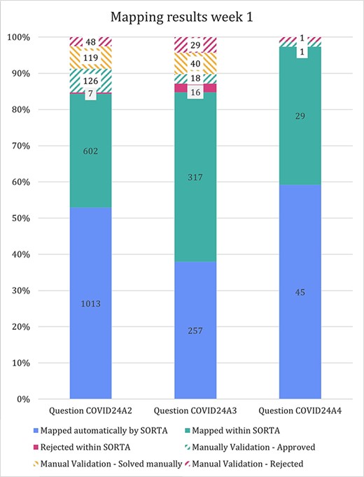 Stacked bar diagram showing the input terms of the first three free-text questions for the first week of Lifeline’s COVID-19 questionnaire responses.