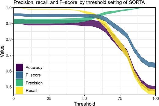 Precision, recall and F-scores for different threshold settings within SORTA. (Based on the automatic mapping of the answers for question COVID24A2 by SORTA compared to manual curation).