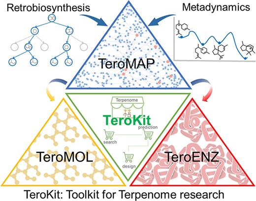 Schematic diagram of the terpenome research platform.