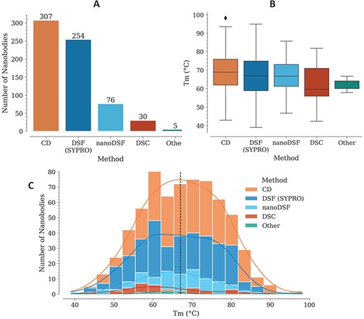 Tm data in the NbThermo database. (A) Distribution of Tm measurements by experimental methods: CD, DSF with SYPRO Orange, nanoDSF and DSC. (B) Distribution of Tm values as measured using different experimental methods. The box represents the interquartile range, the horizontal line within the box represents the median and the bottom and upper lines account for the minimum and maximum Tm, respectively. (C) Distribution of Tm values across the database, showing with stacked bars the use of the different experimental methods. The median value is highlighted by a vertical dashed line.