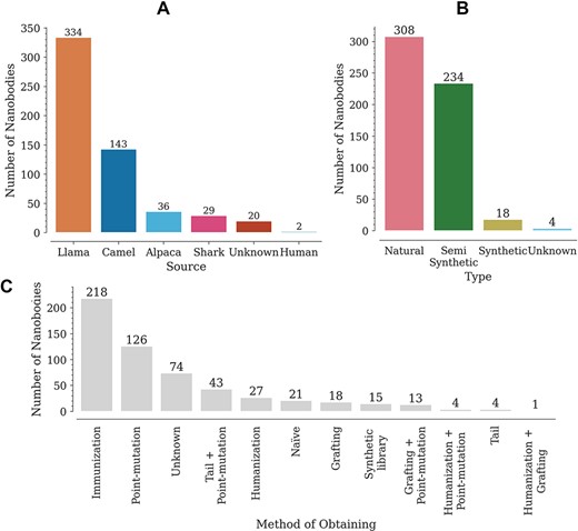 Distribution of Nbs in the database according to (A) source (organism), (B) type and (C) obtaining method.