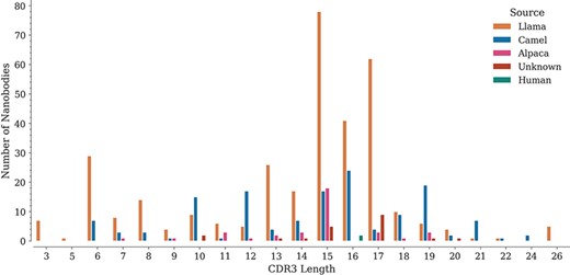 Distribution of CDR3 lengths in the database by source organism.
