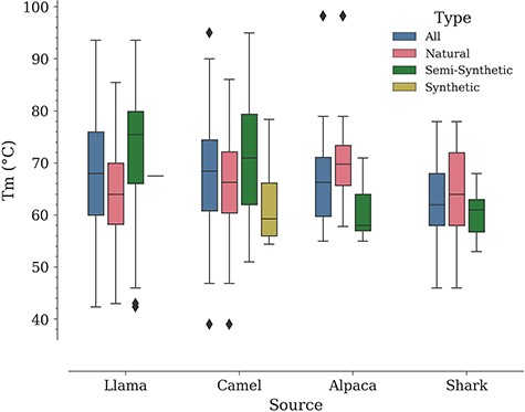 Distribution of Tm values by Nb: source and type.