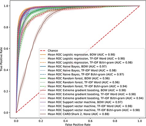 CARD*Shark 2 and supervised learning cross-validation ROC curves. Results from 5-fold cross-validation of several supervised learning models using three feature extraction methods, plus CARD*Shark 2. Results from all five cross-validation tests were averaged to produce a single curve. Shadows around each line are ±1SD from the mean. For CARD*Shark 2, high-level predictions are considered positive predictions, and low-level predictions are considered negative predictions.