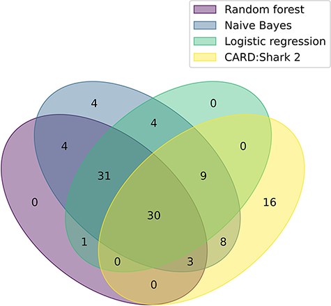 A Venn diagram illustrating the overlap of each model’s positive paper predictions that were ultimately curated into CARD. The plot based on data from Table 3. For CARD*Shark 2, both high- and low-level predictions are included.