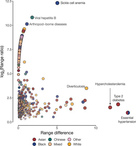 Disease disparities for ethnic groups. Disparities are quantified by the range ratio (y-axis) and the range difference (x-axis) as described in the Methods section. Each point is a disease phenotype and is colored to indicate the ethnic groups with the highest prevalence for that phenotype. The size and opacity of each point are scaled by the Euclidean distance from the origin.