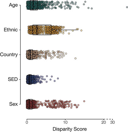 Population group disease disparity scores. The distributions of disease disparity scores for each population group attribute are shown. Each point is a disease phenotype plotted with its group-specific disparity score.
