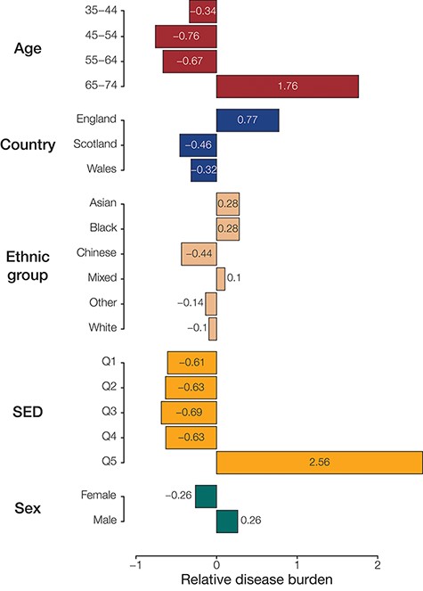 Population (sub)group disease burdens. Relative disease burden values are shown for population groups’ constituent subgroups.