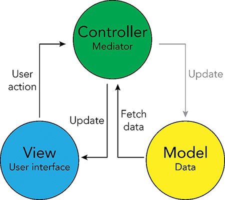 Model-View-Controller (MVC) software design pattern used for the UKB Health Disparities Browser. The schematic showing the MVC software design pattern used to develop the interactive web server. Parts of the pattern that are not applicable to the current browser are grayed out.