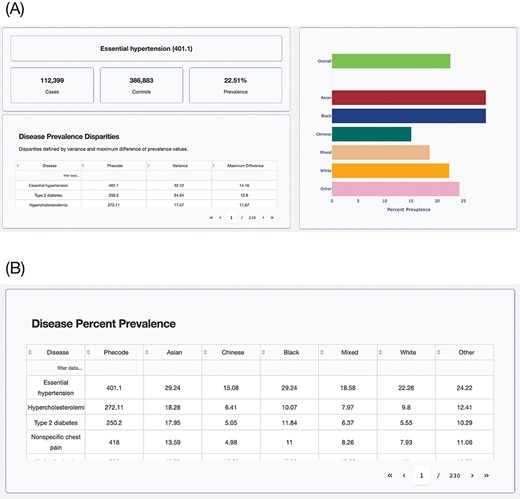 UKB Health Disparity Browser. Screenshots of the UKB Health Disparity Browser showing (A) disease phenotype prevalence for different ethnic groups sorted by disparity score and (B) table of disease prevalence for each ethnic group.