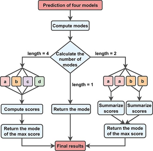 New metrics for aggregating MantaID models. To incorporate the information, we multiply the model’s F1 score metrics by the mismatch rates of other models to calculate the submodel’s score. When the submodels disagree, we assign a score to each result and select the best one.