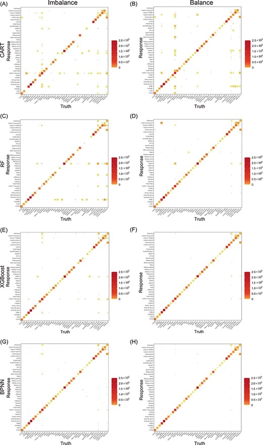 Heat maps of the CMs for models. CART, RF, XGBoost and BPNN, which were trained on both balanced and unbalanced data, are included. The number of truth-prediction pairs is shown by the value in the box. The more the model is accurate, the more the values are concentrated on the diagonal. Through comparing models with and without balancing samples, we discovered that while accuracy did not noticeably improve as a result of balancing datasets, the models performed better for minor classes.