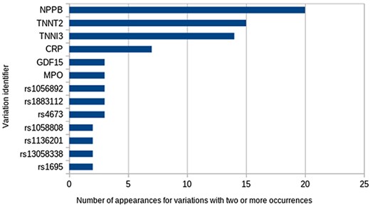 The most frequent variations.