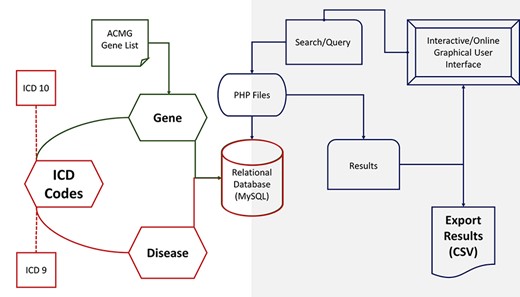 PAS-GDC components’ design, development and data flow. PAS-GDC is an online application developed using MySQL database, PHP scripting language and UNIX-based web and database servers.