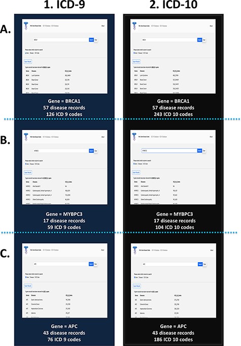 PAS-GDC use case—gene. This figure presents three different case studies exploring the ‘gene’ search feature: BRCA1 (A), MYBPC3 (B) and APC (C).