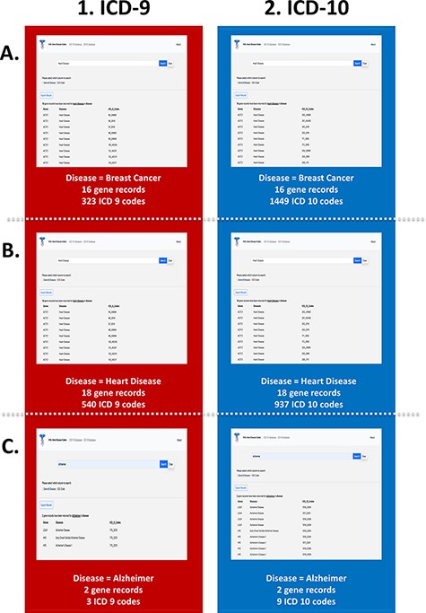 PAS-GDC use case—disease. This figure presents three different case studies exploring the ‘disease’ search feature: breast cancer (A), heart disease (B), and Alzheimer’s disease (C).
