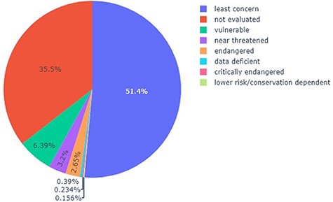 Pie chart showing the percentage of each category (according to the IUCN Red List) present in the list of trees in the DRC, capable of providing timber.