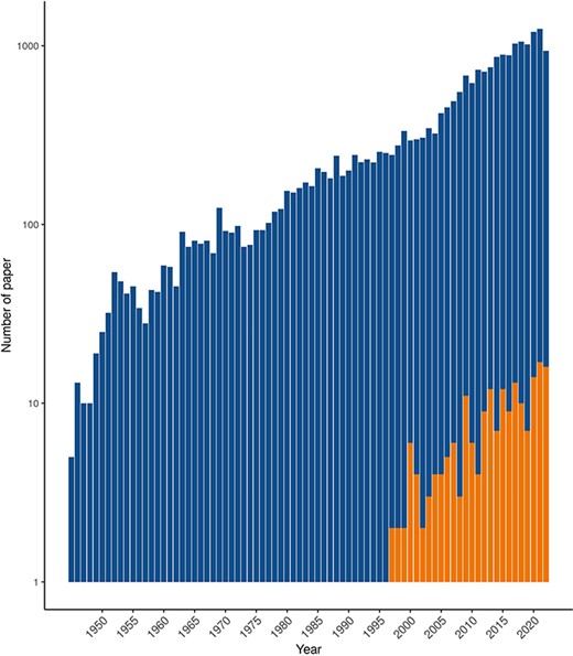 Number of paper references as ‘Chagas disease’ in PubMed (blue) and included in ChagasDB (orange) per year.