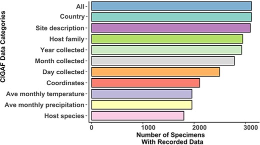 A bar chart of data associated with collection records within the CIGAF database. ‘All’ is the total number of records within the database, ‘Country’ includes records with a recorded country of collection and ‘Site description’ includes entries with a detailed collection site description. ‘Year collected’, ‘Month collected’ and ‘Day collected’ are entries with time of collection data recorded at each level of specificity. ‘Host family’ is the number of specimens with their host identified at the insect family level, while ‘Host species’ records have their host identification at the species level. ‘Coordinates’ is the number of entries with associated latitude and longitude (from the original publication, not extrapolated from the site description). ‘Ave monthly precipitation’ and ‘Ave monthly temperature’ are averages extrapolated from the WorldClim database (17) for records that have associated coordinates, year of collection and month of collection.