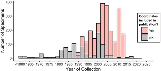 Histogram of specimens within the CIGAF database by year. Histogram bars are stacked and colored pink if coordinates were recorded in the original publication for the associated specimens.