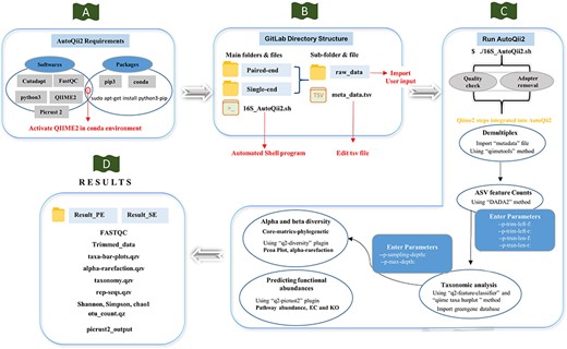Workflow of AutoQii2 pipeline. (A) Third-party software requirement for AutoQii2. The users are required to install FastQC, cutadapt and QIIME 2 and activate QIIME 2 under conda environment. (B) Open-source code available in GitLab for paired-end (PE) and single-end (SE) analysis. The users are required to edit metadata.tsv and subdirectory ‘raw_data’ available inside the PE and SE folder. ‘16SAutoQii2.sh’ is an automated shell script program. (C) Analysis steps of autoqii2. (D) Results of AutoQii2 Pipeline.