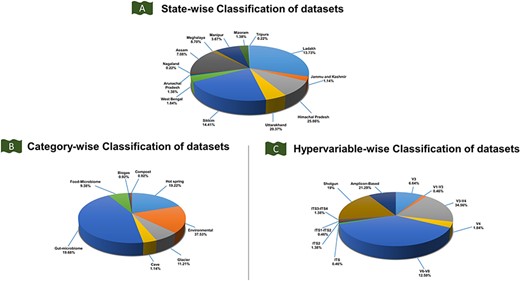 Classification of the IHM-DB. (A) State-wise classification of datasets defines the percentage share of datasets for 13 IHR states. (B) The percentage share for category-wise datasets. The datasets are divided into six categories: food microbiome, gut microbiome, hot spring, cave, environmental, and glacier. (C) The percentage share for hypervariable-wise data. The hypervariable dataset is classified into 11 categories based on shotgun and amplicon-based sequences.