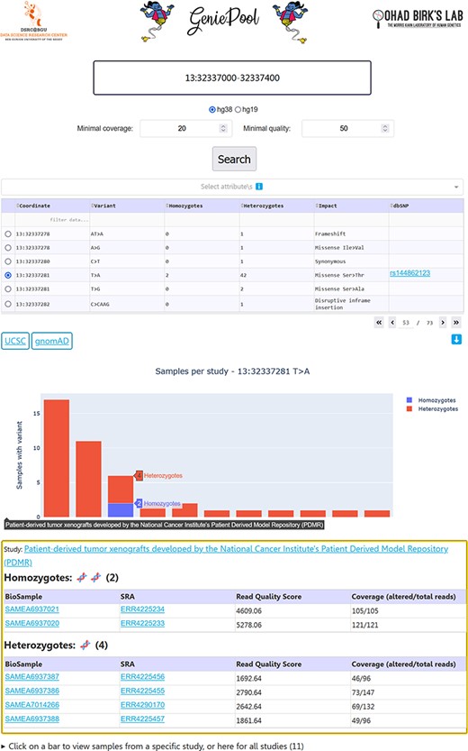 GeniePool’s UI. Genomic coordinates can be searched for variants within NGS samples from SRA. Results are displayed in a table with selectable rows. Variants can be filtered by sample attributes. Selecting a variant generates an interactive graph displaying relevant samples per study. Clicking a bar provides direct links for additional information regarding the study and each of the samples harbouring the variant.