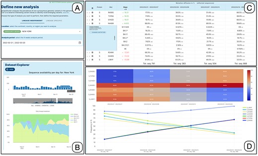 Lineage-independent analysis of sequences collected in the New York state between February 21 and 20 March 2022—corresponding to the transition from Omicron 1 (BA.1) to Omicron 2 (BA.2). Panel A: setting of the analysis parameters; Panel B: overview of the prevalence SARS-CoV-2 lineages; Panel C: amino acid changes with the highest change in prevalence (for the amino acid change N440K on the Spike protein, the lineage breakdown is shown); Panel D: diffusion heatmap and line plot of the prevalence of the changes selected in the table. Three of them have a similar highly increasing trend, N440K is increasing at a slower rate starting from a higher prevalence, whereas the last three are decreasing at various similar rates.