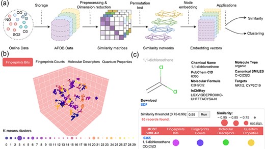 Data preprocessing and similarity analysis. (a) From data collection and storage to data preprocessing and similarity calculation. (b) k-means clustering of similarity spaces. (c) The panel of similar molecules to a query molecule (default threshold is 0.95; if no similar molecules are found, those with the closest threshold are returned).