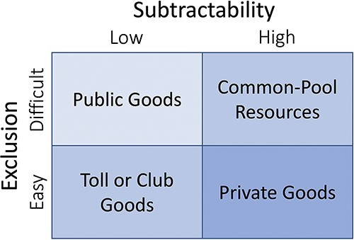 A typology for suitable management approaches to resources, modified from Ostrom et al. (62).