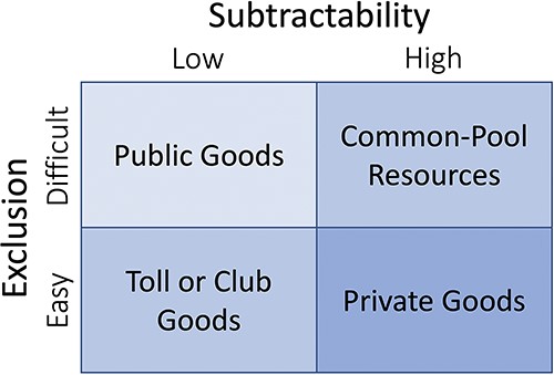 A typology for suitable management approaches to resources, modified from Ostrom et al. (62).