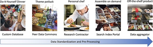 Five epistemic-organizational models for data pooling: data aggregators, search index portals, research contractors, peer data commons and custom databases. The properties of these models are illustrated by analogous approaches to how businesses or social groups make food for broader consumption. The models rely on data standardization and preprocessing to an increasing degree from left to right.