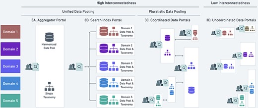 Four possible heuristics (A–D) for data pooling and their relationship to the unified and pluralistic ideals. See main text for discussion of A-D. White boxes represent distinct data portals, and colored symbols within the box represent data standardized to a local, potentially unique taxonomic classification that is not deliberately harmonized with other taxonomies. The vertical overlap in white boxes indicates where portals overlap in the scope of data they include.