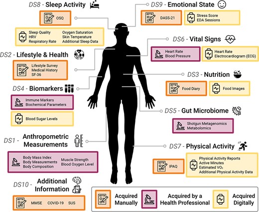 An overview of the AI4FoodDB. The database comprises 10 datasets representing different types of data acquired during the nutritional intervention: Anthropometric Measurements (DS1), Lifestyle and Health (DS2), Nutrition (DS3), Biomarkers (DS4), Gut Microbiome (DS5), Vital Signs (DS6), Physical Activity (DS7), Sleep Activity (DS8), Emotional State (DS9) and Additional Information (DS10). Data acquisition methods are indicated by different colored boxes as well as by icons: manual (depicted with a notebook), clinical (microscope) or digital (smartwatch).