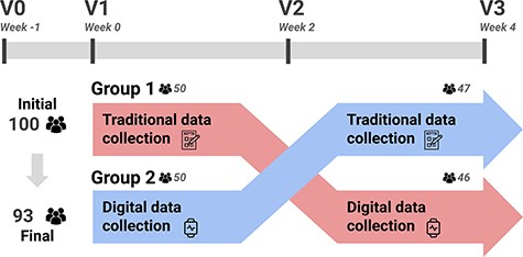 A summary of the acquisition protocol considered in AI4FoodDB. The intervention followed a cross-over design. Participants used a single data collection method for the first 2 weeks (e.g. Group 1 started with traditional data collection) and then switched to the opposite method (in the case of Group 1, digital data collection) for the remaining 2 weeks.