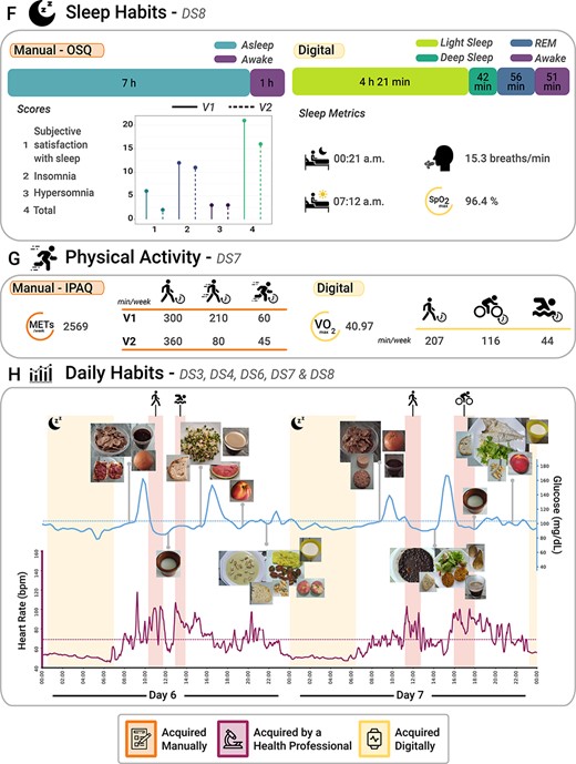 Continuing from Figure 3.1. (F) Sleep habits from both subjective (OSQ) and objective (wearable devices) perspectives (extracted from Dataset 8). (G) Physical activity from both subjective (IPAQ) and objective (wearable devices) perspectives (Dataset 7). (H) Daily habits, which comprise a 2-day report that includes blood glucose levels, HR, night sleep activity, physical activity and images of the different foods consumed during these 2 days (Datasets 3, 4, 6, 7 and 8).