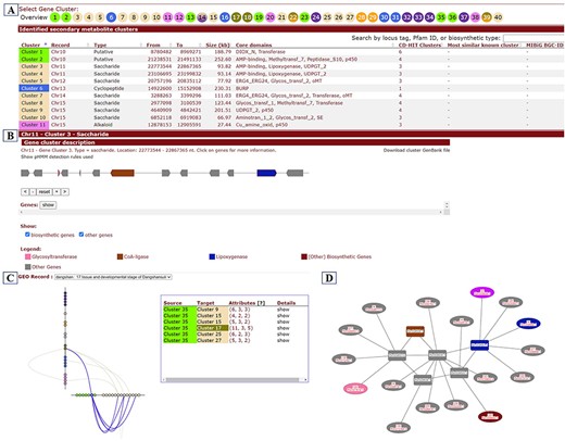 BGCs page. (A) Whole set of BGCs in a pear genome. (B) Gene members and functional characteristics of BGCs. (C) Co-expression relationships between BGCs. (D) Co-expression network of genes within a selected cluster (rectangle) and their co-expression relationships with genes from other clusters (ellipse).