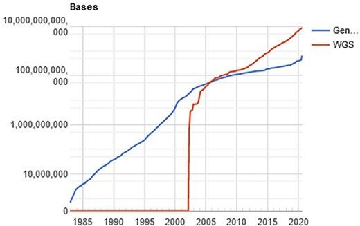 Evolution of the GenBank database, maintained by the NCBI. showing an increase in the curve of genomic data deposits, which results in computational difficulties of data processing. Source: NBCI statistics webpage.