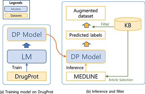A system for building a large-scale augmented dataset: (a) training model on DrugProt and (b) inference and filter.