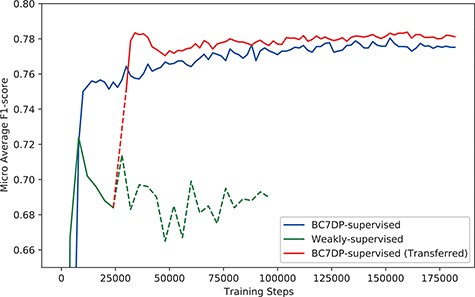 The performance (F1-score) of models by the total training steps. The solid line (BC7DP-supervised) represents the performance of a model trained using the original dataset. The line starting with dotted line and soon changed into solid line, denoted as BC7DP-supervised (Transferred), represents the performance of our system. The line strarting with solid line but soon changed into dotted line, denoted as Weakly-supervised, represents a model trained only on weakly supervised datasets (without the third phase of our system). Note that the solid part of BC7DP-supervised (Transferred) linestarts at the 28 000th step of the Weakly-supervised line as it is transferred from the 28 000th step of the weakly supervised only model. For the BC7DP-supervised and BC7DP-supervised (Transferred), F1-scores are averaged across five independent runs.