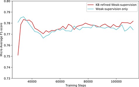 The performance (F1-score) of our system (KB-refined weak supervision) and the model trained using simple weak supervision (weak supervision without KB refine).