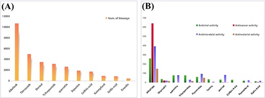The top 10 compounds with different biological activities. (A) The bioassays of top 10 compounds. (B) The bioassays of mentioned antiviral compounds in AVPCD.
