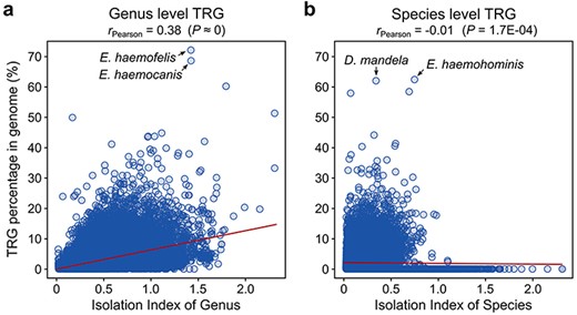 Correlation between the TRG number and IIO for (a) genus- and (b) species-specific genes.