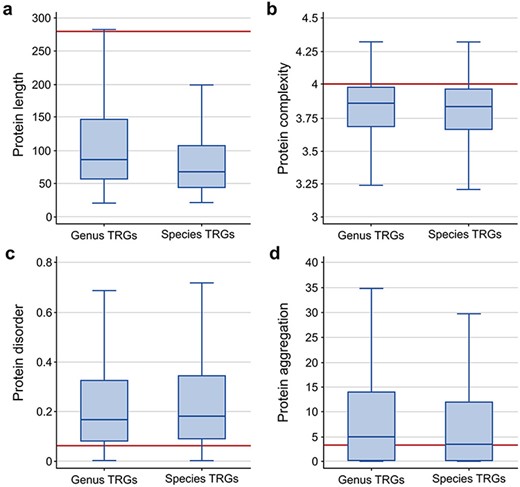 Comparison of protein sequence properties between the TR genes at the genus and species levels: (a) length, (b) complexity, (c) disorder, and (d) aggregation. The horizontal line indicates the median value calculated from a random sample of the non-TRG bacterial proteins.