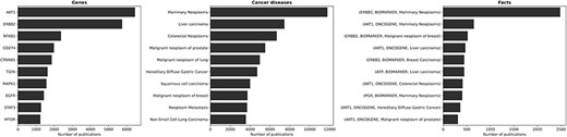The ten most discussed genes, cancer diseases, and facts within the literature. The most discussed genes are those most involved in cancer diseases, with a focus on breast, colorectal, prostate, and lung cancer—i.e., the most common cancer types worldwide. Consequently, the most discussed facts refer to gene expression-cancer associations involving these specific genes and diseases.