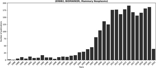 Temporal progression of publications concerning the longest-discussed fact in literature: (ERBB2, BIOMARKER, Mammary Neoplasms). ERBB2 is a known proto-oncogene, amplified or overexpressed in around 30% of human breast cancers (73). Its relevance in breast cancer justifies the prominent presence of the corresponding fact in the scientific discourse.