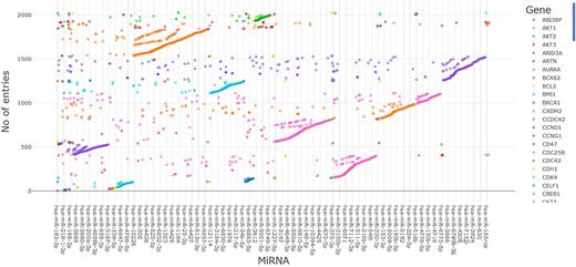 An illustration of >2000 mRNA–miRNA interactions that are exclusively linked to EC in the ESOMIR database.