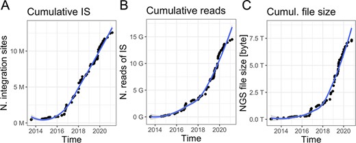 Data volume of clonal tracking studies in clinical trials for gene therapy applications at SR-Tiget by (A) integration sites, (B) sequencing reads of IS and (C) NGS file size (sequencing pools from several technologies). ‘Number of reads’ refers to the overall number of sequencing reads; ‘Number of IS’ refers to the number of integration sites identified in the samples, corresponding to clones. ‘File size’ corresponds to the size of the files of the NGS pools (gzip compression).