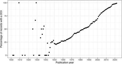 DOI percentage of articles per publication year.